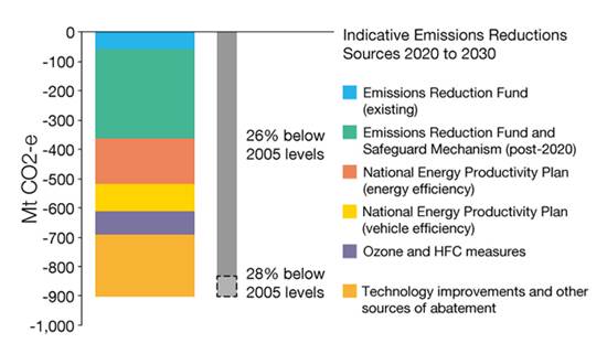 Australia’s climate policies and their degree of greenhouse gas abatement